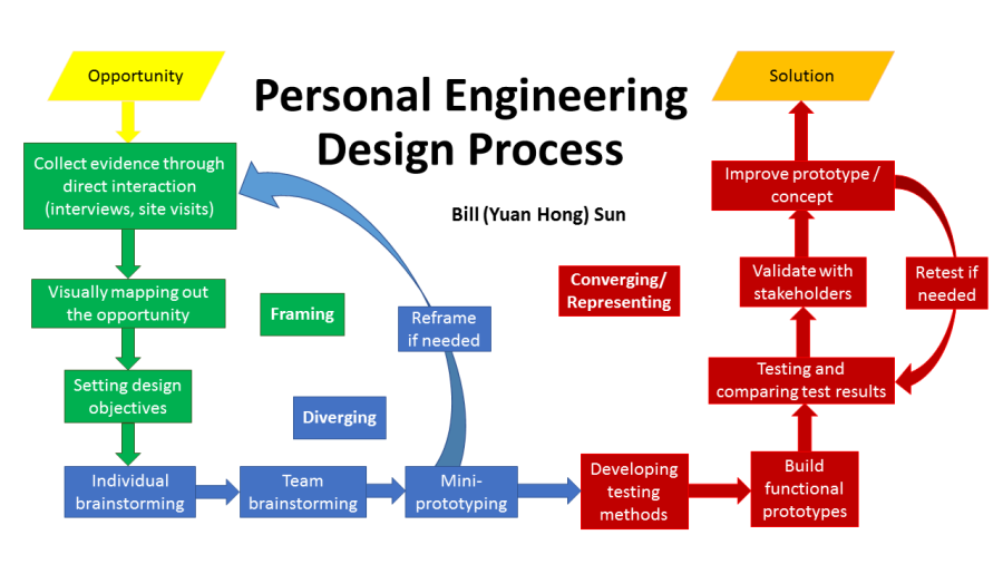 Wiring Anda Diagram Photo Engineering Design Process Flowchart Sexiz